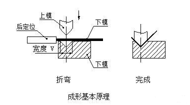 钣金加工中数控折弯加工零件范围及加工精度参数的详细解答-球盟会网页版页面登录-球盟会(中国)